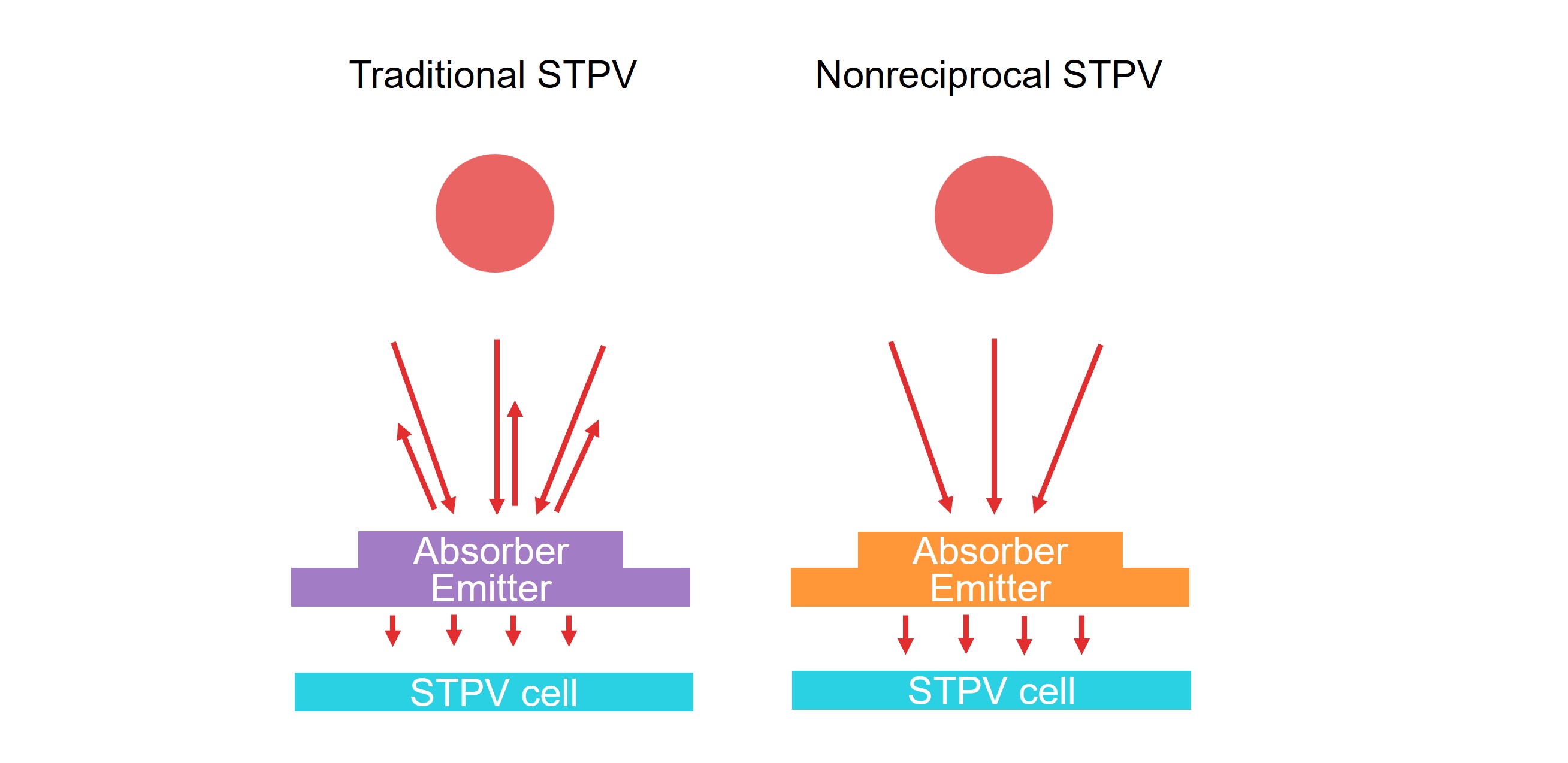 Nonreciprocal solar thermophotovoltaics