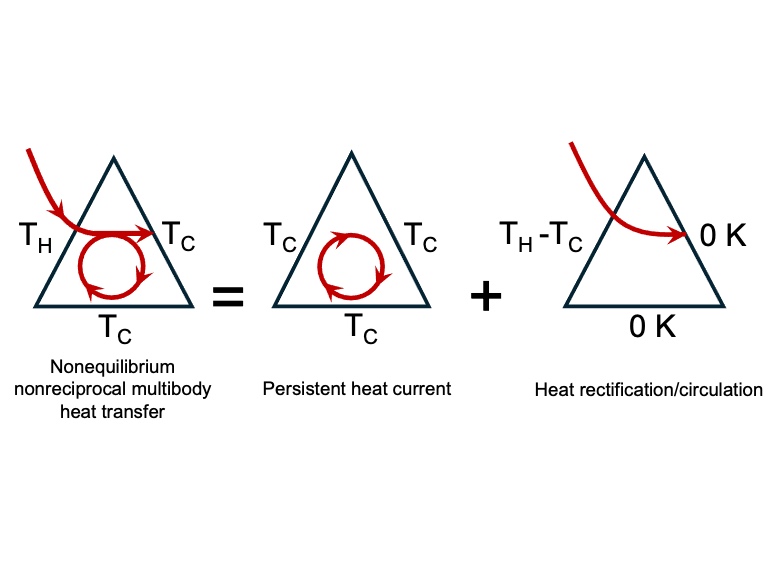 Perfect heat rectification and circulation with nonreciprocal radiative surfaces